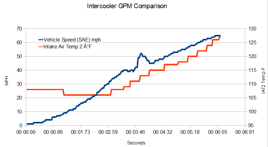 IAT2-vs-Speed-and-Time.png