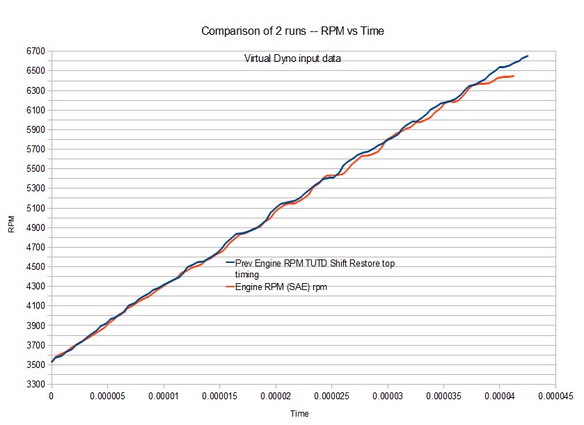 TUTD3 RPM vs Time comparison