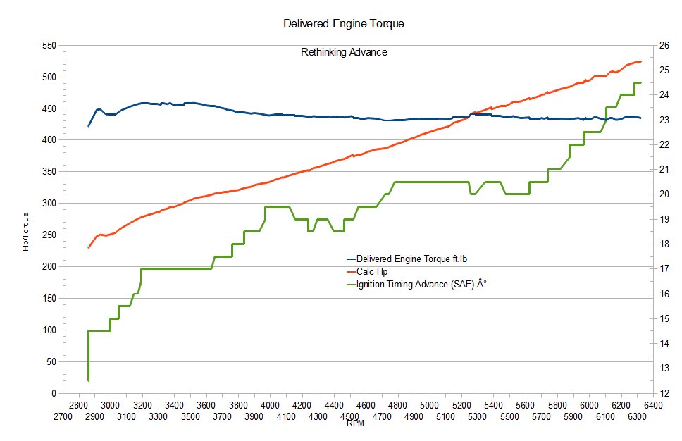 Delivered Torque and Calc Hp vs Total Timing