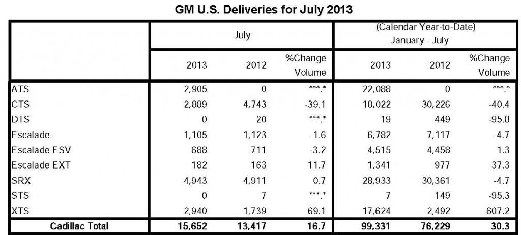 cadillac july 2013 deliveries
