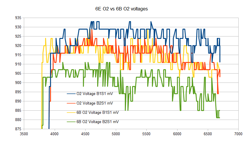 XLR 6E vs 6B O2 voltages -- 6B is 10 mv lower