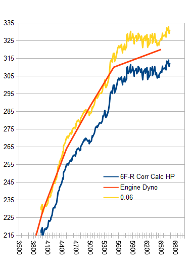 XLR Tune 6F-R comparison with engine dyno